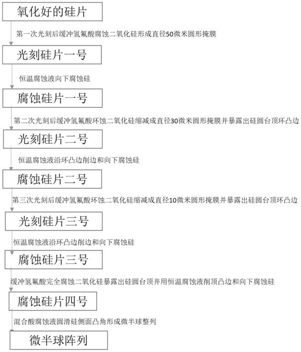 一种硅基MEMS微半球阵列的制备方法与流程