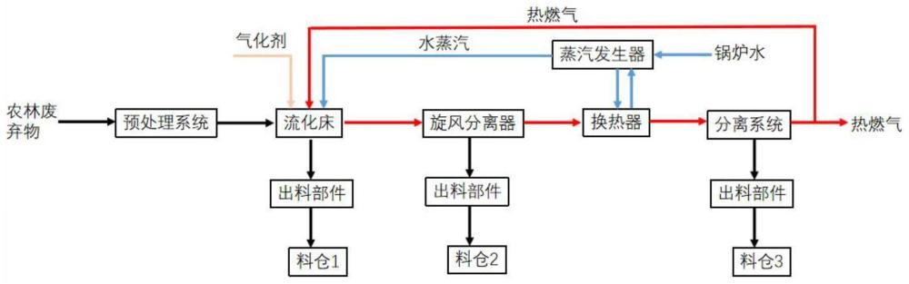 一种农林废弃物资源化系统的制作方法