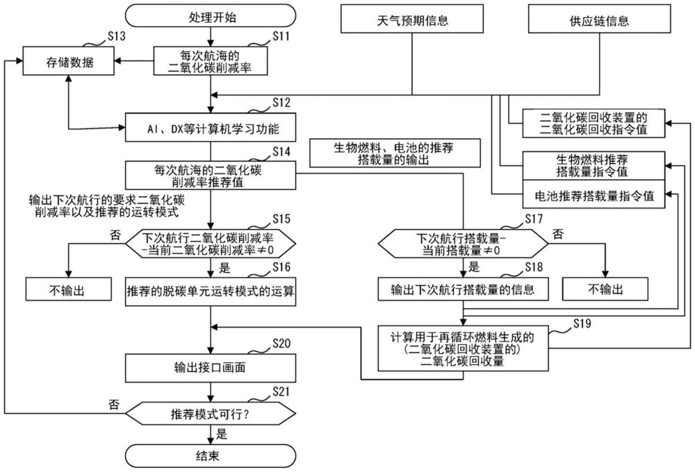 二氧化碳排放量控制系统、装置、程序以及回收装置的制作方法