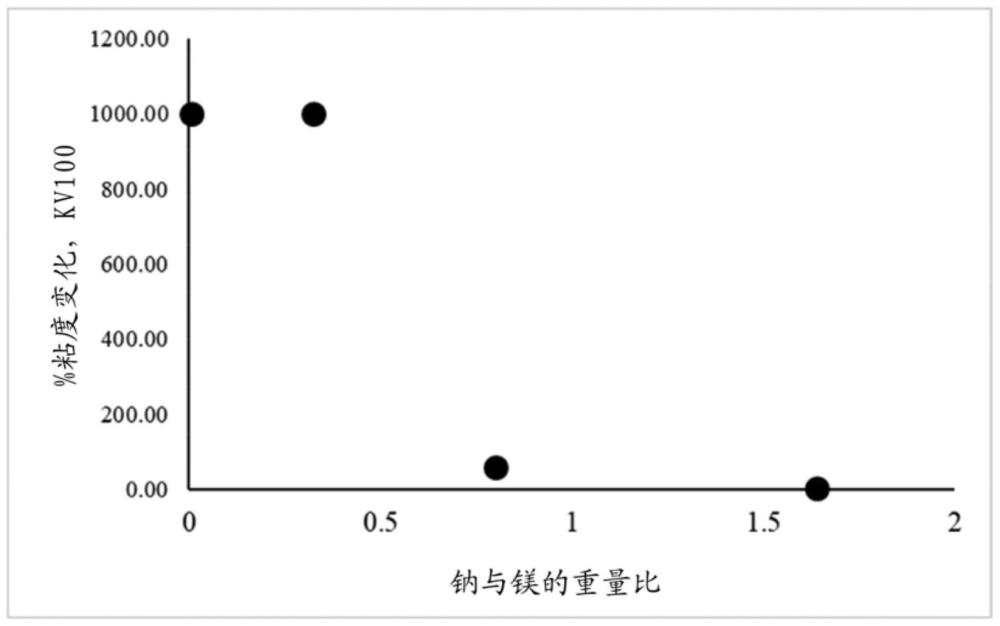 用于润滑剂中抗氧化性的洗涤剂体系的制作方法