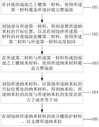 一种基于高深宽比纳米柱的光学器件制作方法与流程