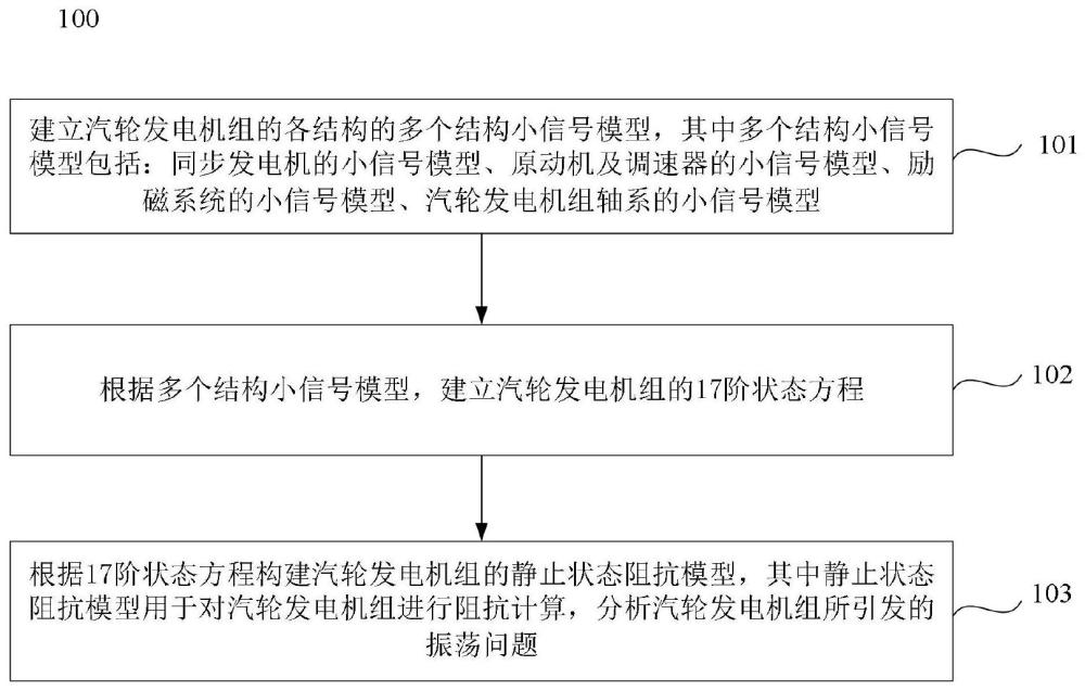 一种汽轮发电机组的宽频阻抗建模方法、装置及介质与流程