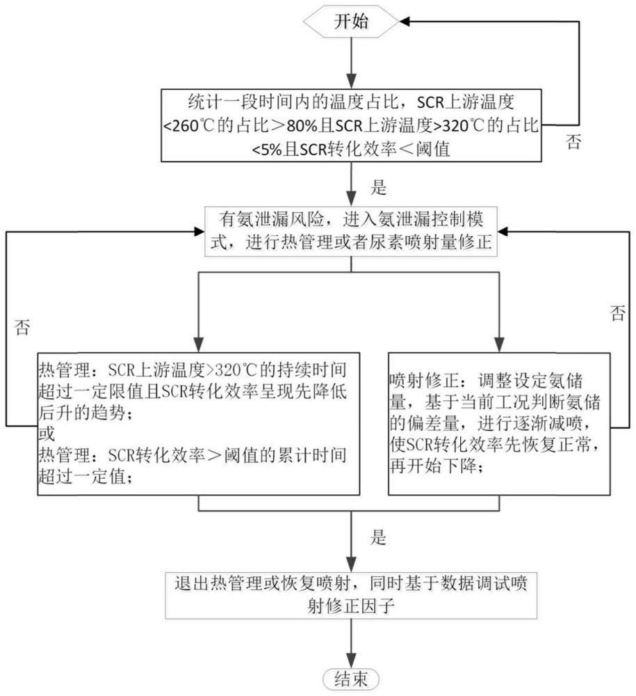 尾气处理系统的氨泄漏风险识别方法、装置及机动车辆与流程