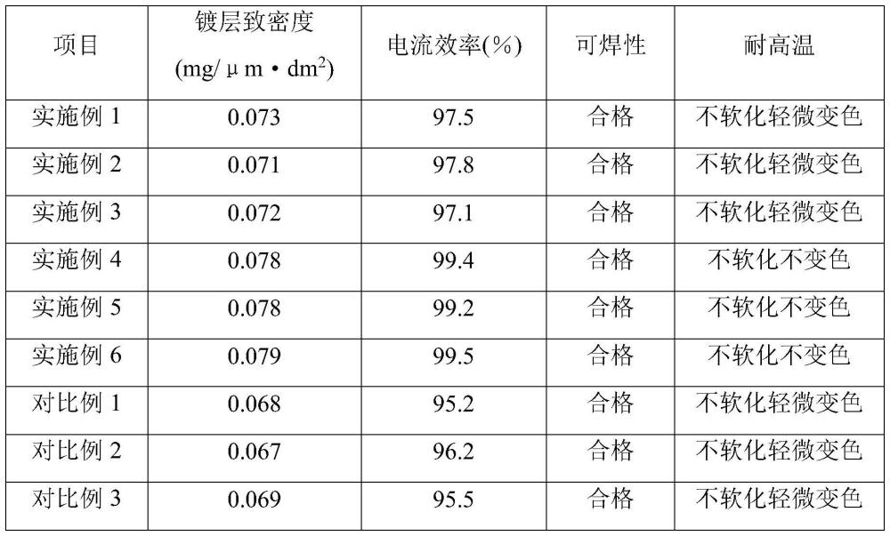 一种用于镀锡的耐高温添加剂及其制备方法与应用与流程