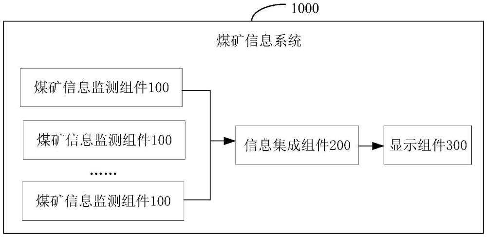 煤矿信息系统的制作方法