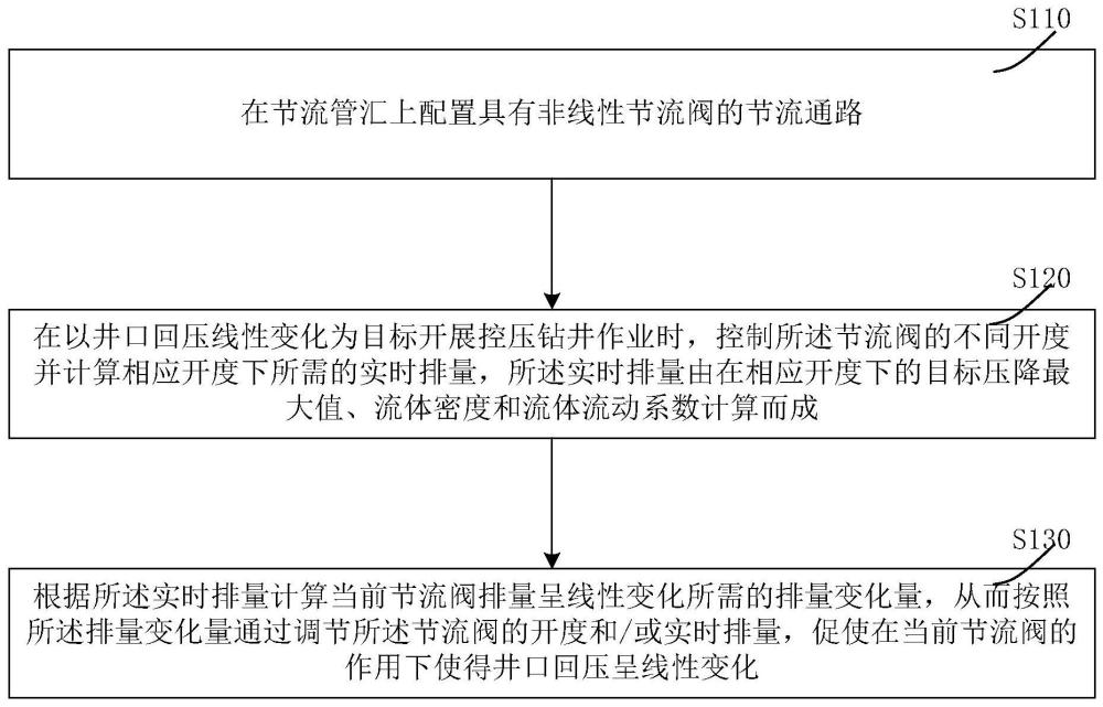 一种基于非线性节流阀的压力调控方法及系统与流程