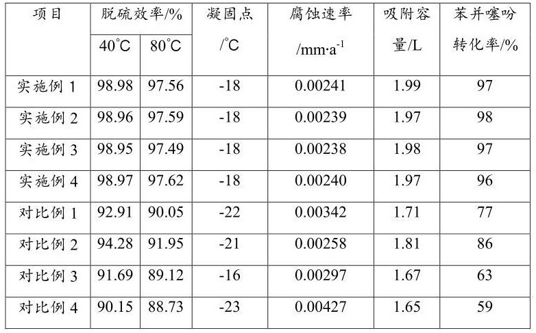 一种三嗪脱硫剂及其制备方法和应用与流程