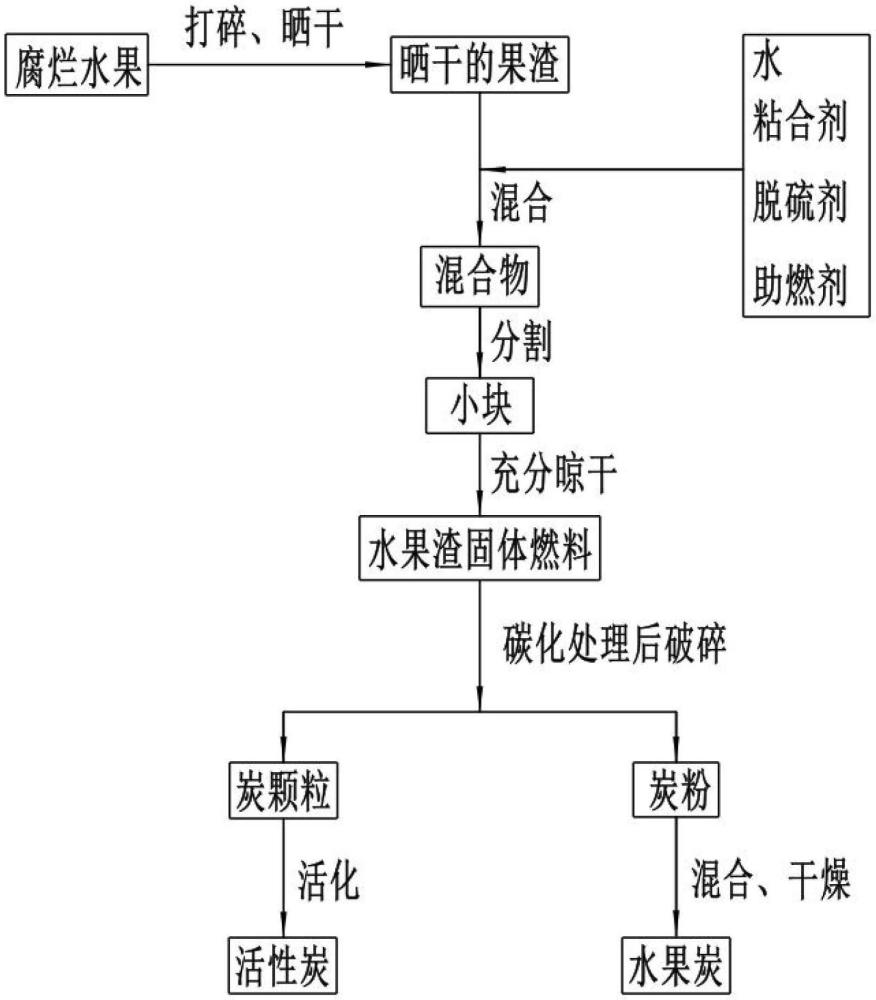 腐烂水果渣制固体燃料和活性炭的方法