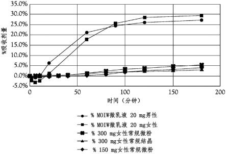 包括非衍生化激素在内的醇溶性物质的微乳液递送体系的制作方法