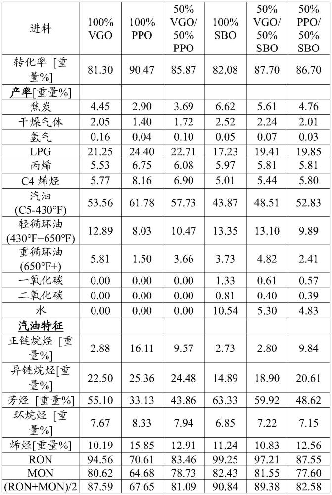 废塑料热解油和生物可再生原料的共处理的制作方法