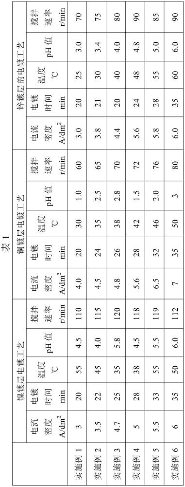 一种在高强钢表面制备高耐蚀Ni-Cu-Zn复合镀层的方法与流程