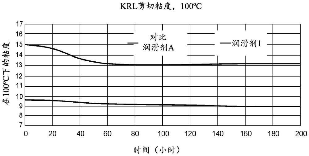 燃料高效剪切稳定的车轴润滑剂的制作方法