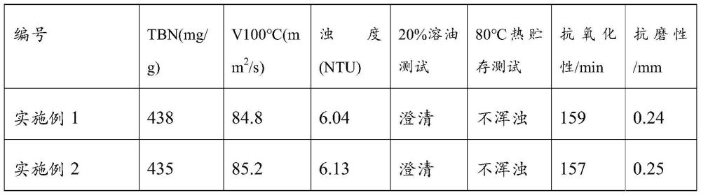 一种兼具抗氧化、耐磨性能的磺酸盐清净剂及其制备工艺的制作方法