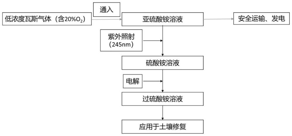 一种利用亚硫酸铵高效脱除低浓度瓦斯气体中的氧气并联产过硫酸铵的方法