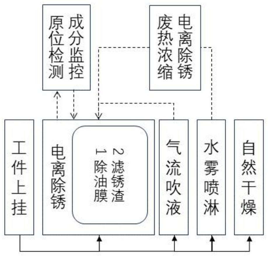 一种无废液的环保钢铁电离除锈工艺的制作方法