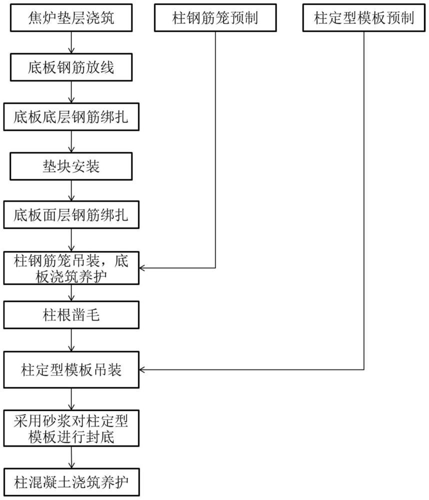 一种焦炉炉床柱的分部预制流水施工方法与流程