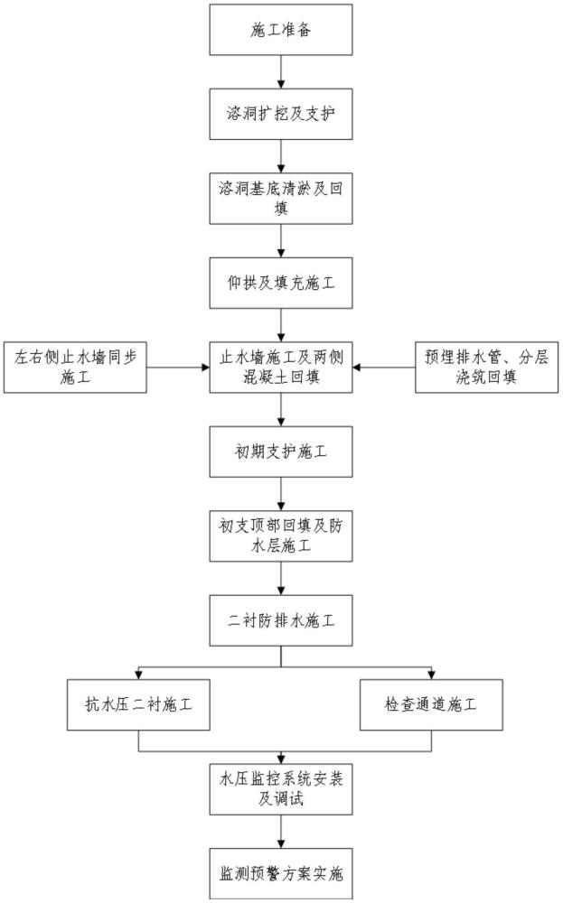 一种岩溶隧道穿越溶洞的施工方法与流程