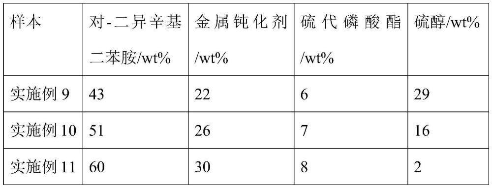 抗氧化润滑油及其制备方法与流程