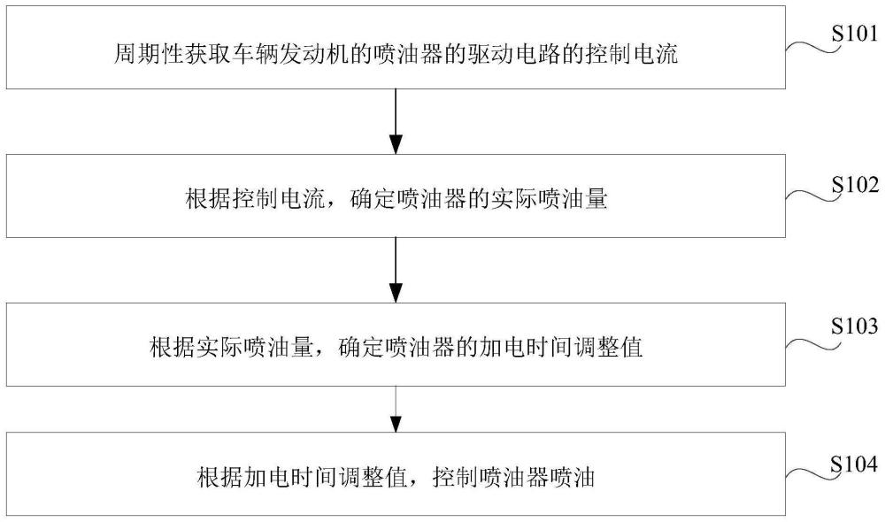 喷油器控制的方法、装置、电子设备、发动机及车辆与流程