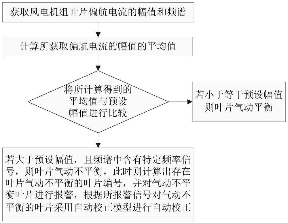 基于偏航电流分析的叶片气动不平衡自动校正方法及系统与流程