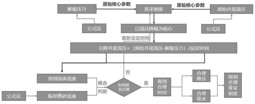 一种自适应化的煤层气排采制度设计新方法