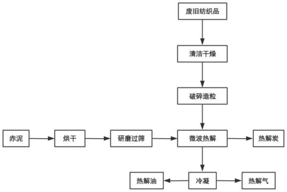 一种赤泥催化微波辅助热解废旧纺织品资源化的方法