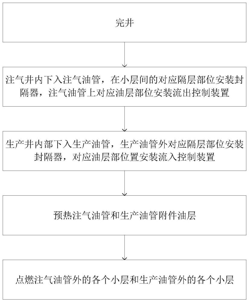 注空气火烧方法与流程