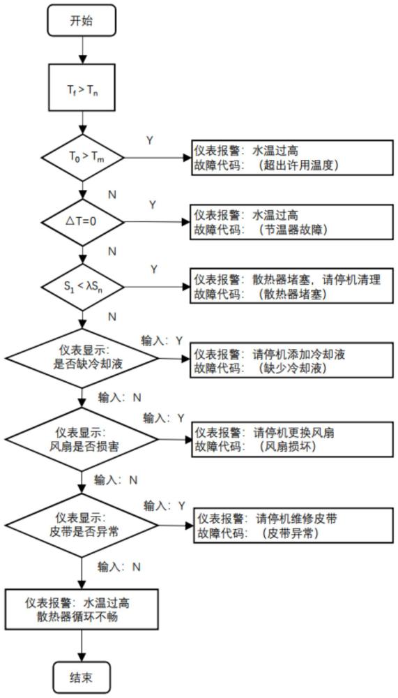 一种散热系统故障自诊断方法及工程机械与流程