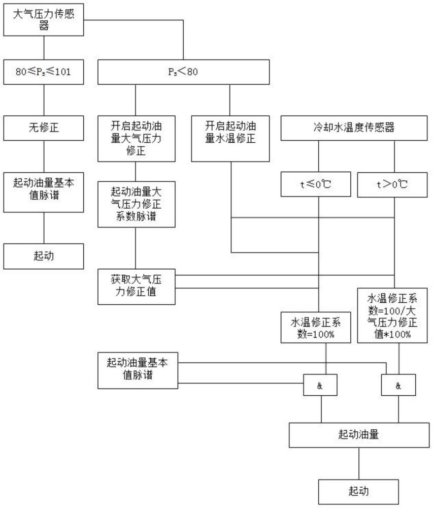 柴油发动机高海拔起动修正标定方法与流程