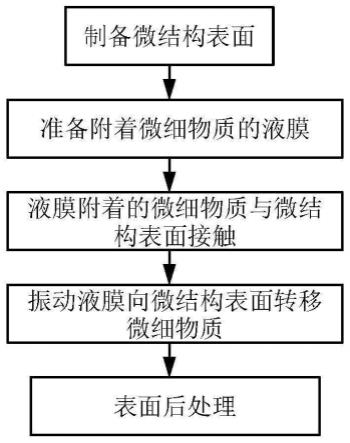 一种表面微结构的液膜转印方法