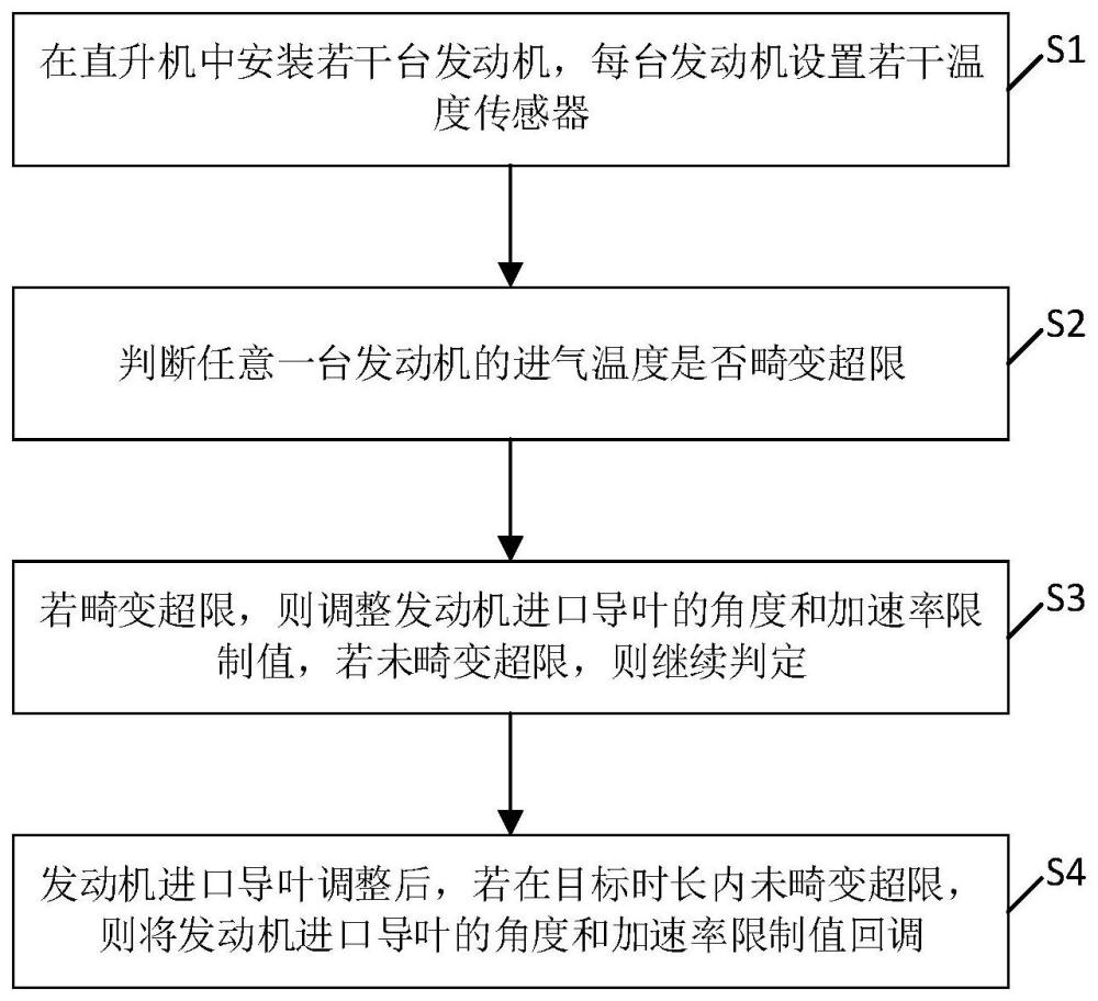 一种提高涡轴发动机抗温度畸变能力的控制方法及系统与流程