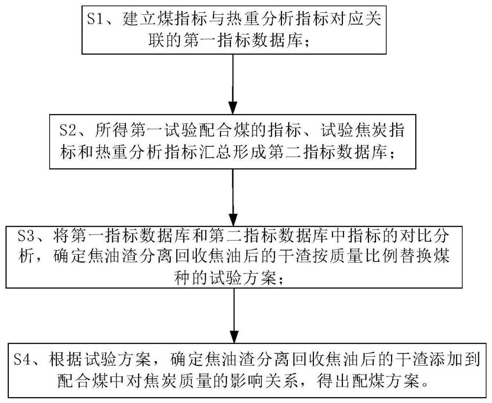 一种焦油渣分离后干渣用于炼焦配煤的方法与流程