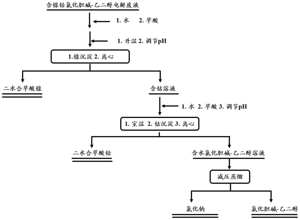 一种含镍钴氯化胆碱-乙二醇低共熔溶剂电解废液的回收方法