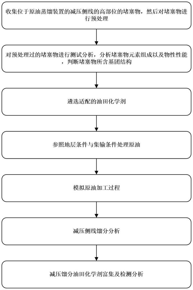 一种位于原油蒸馏装置高部位的堵塞物的溯源方法与流程