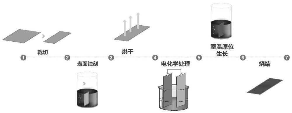 一种高效硝酸盐还原阴极的制备方法与流程