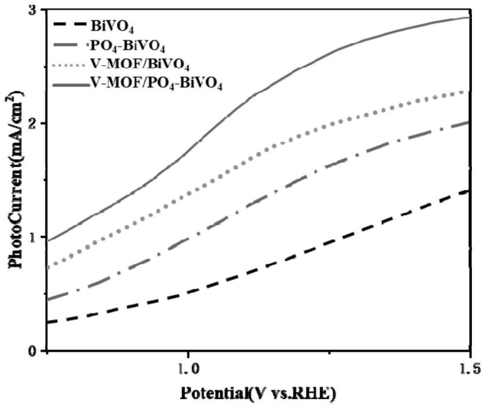 一种V-MOF/PO4-BiVO4光阳极及其制备方法和应用