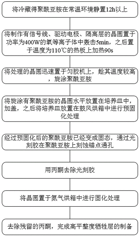 一种提高射频MEMS开关中聚酰亚胺牺牲层平整度的方法与流程