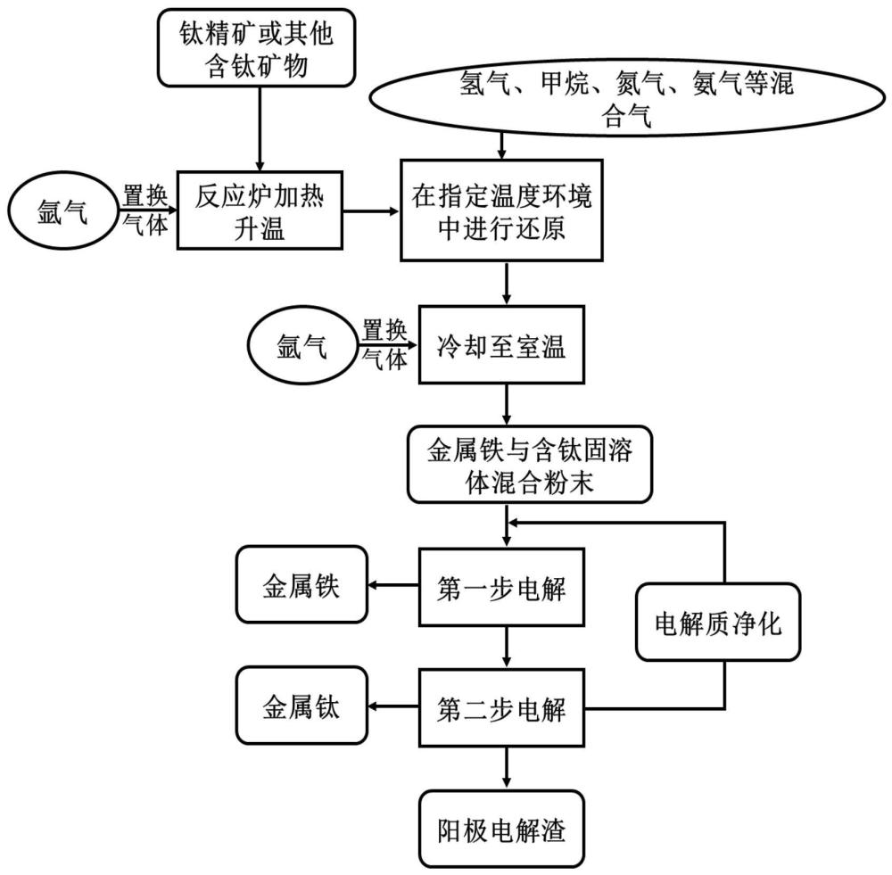 利用钛精矿制备金属钛、金属铁的方法