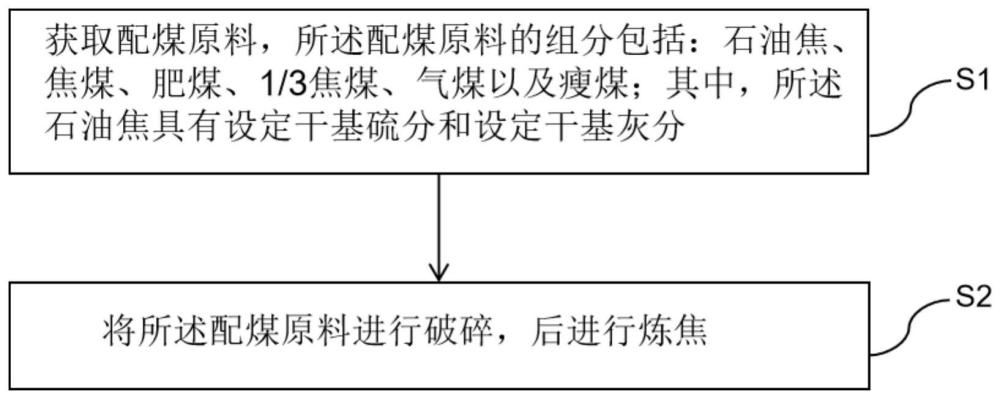 一种配煤炼焦方法与流程