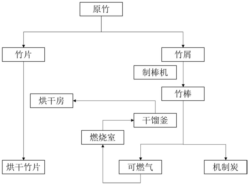 一种竹材炭热平衡利用方法