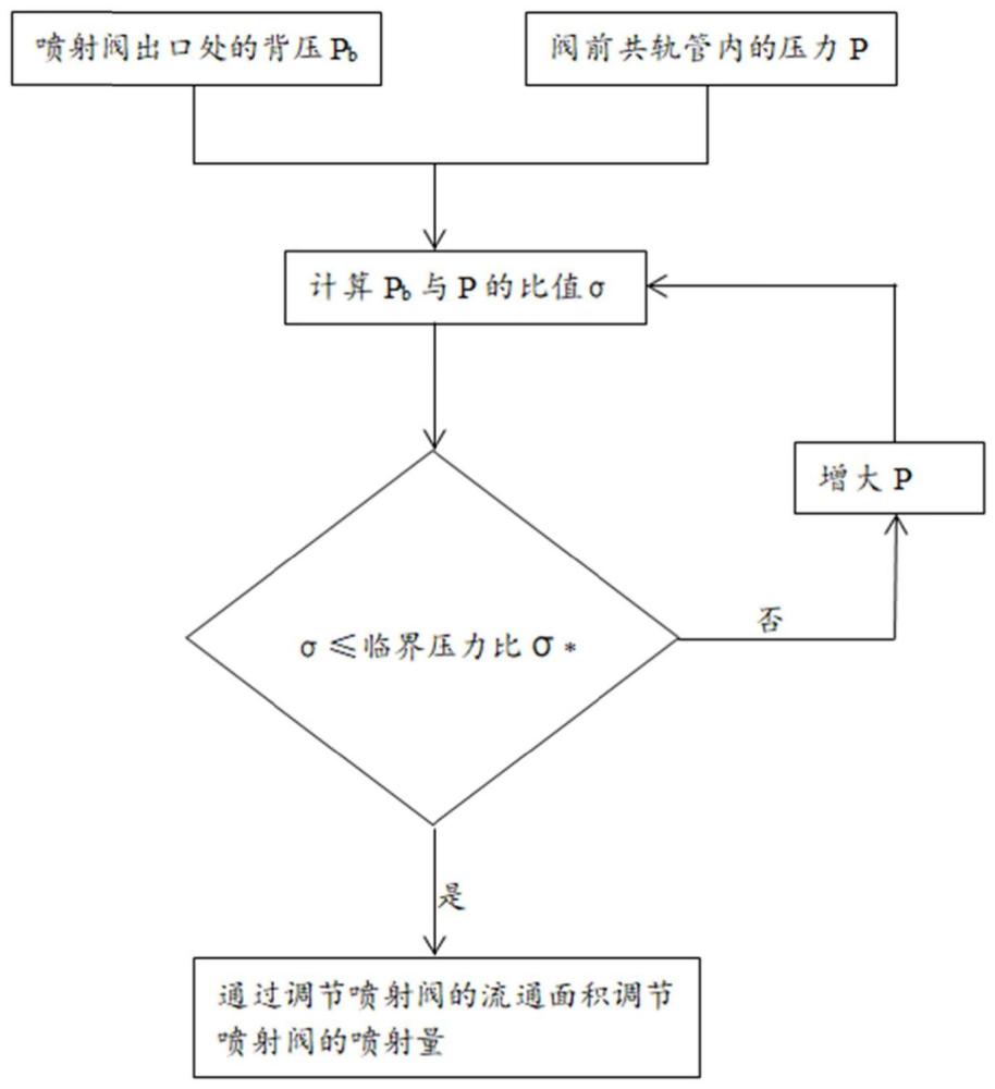 一种基于流通面积调控的燃气喷射控制方法及系统