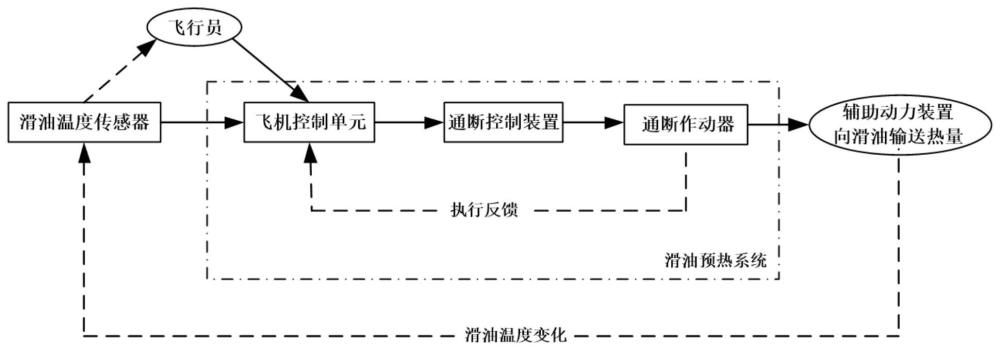 一种提高起动能力的飞发系统集成系统的制作方法