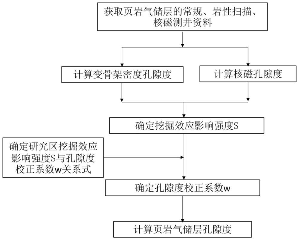 一种基于元素与核磁测井的页岩气储层孔隙度计算方法与流程