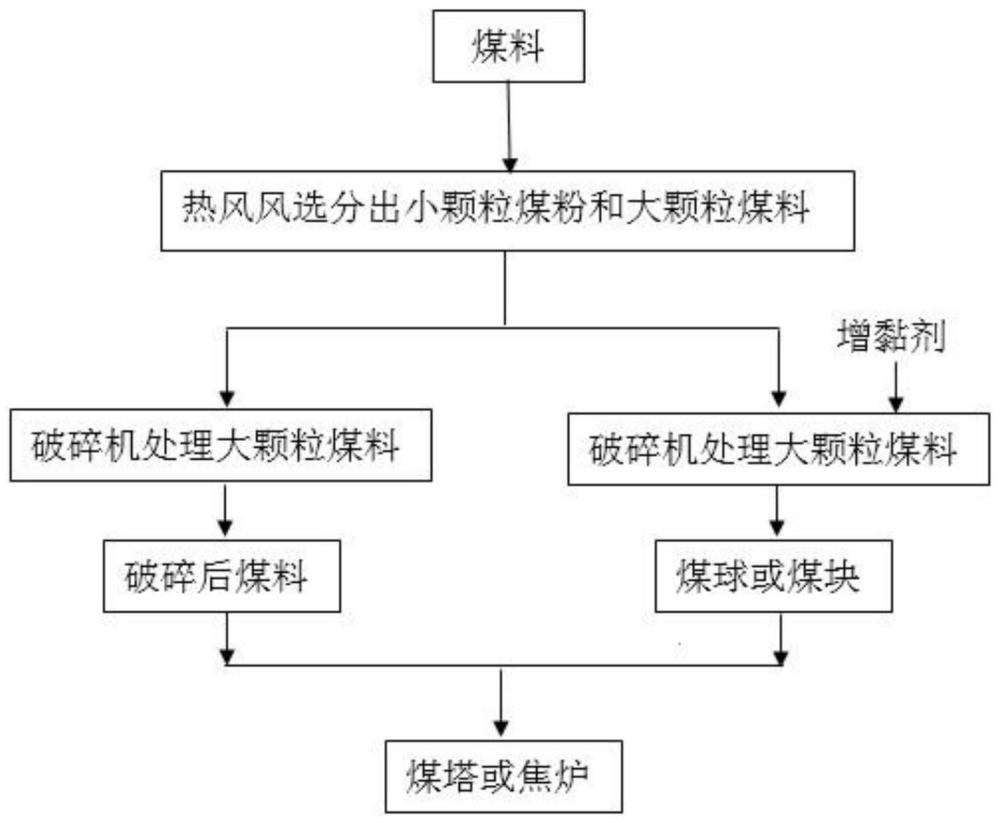 一种用于配煤炼焦的煤料预处理方法和系统