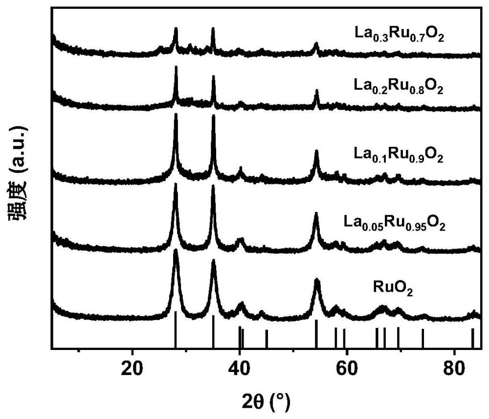 一种稀土元素掺杂的RuO2材料及其制备方法和应用