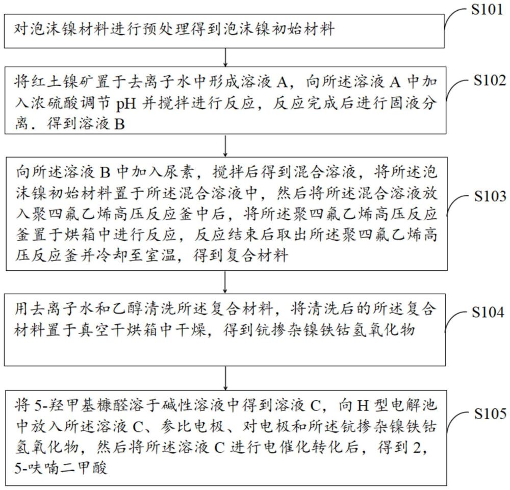 红土镍矿衍生钪掺杂镍钴铁氢氧化物、其制备方法及应用