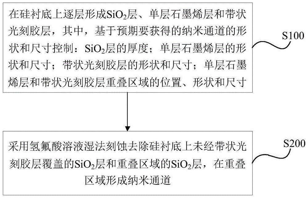 基于石墨烯各向异性刻蚀原理的纳米通道高精度加工方法及其用途