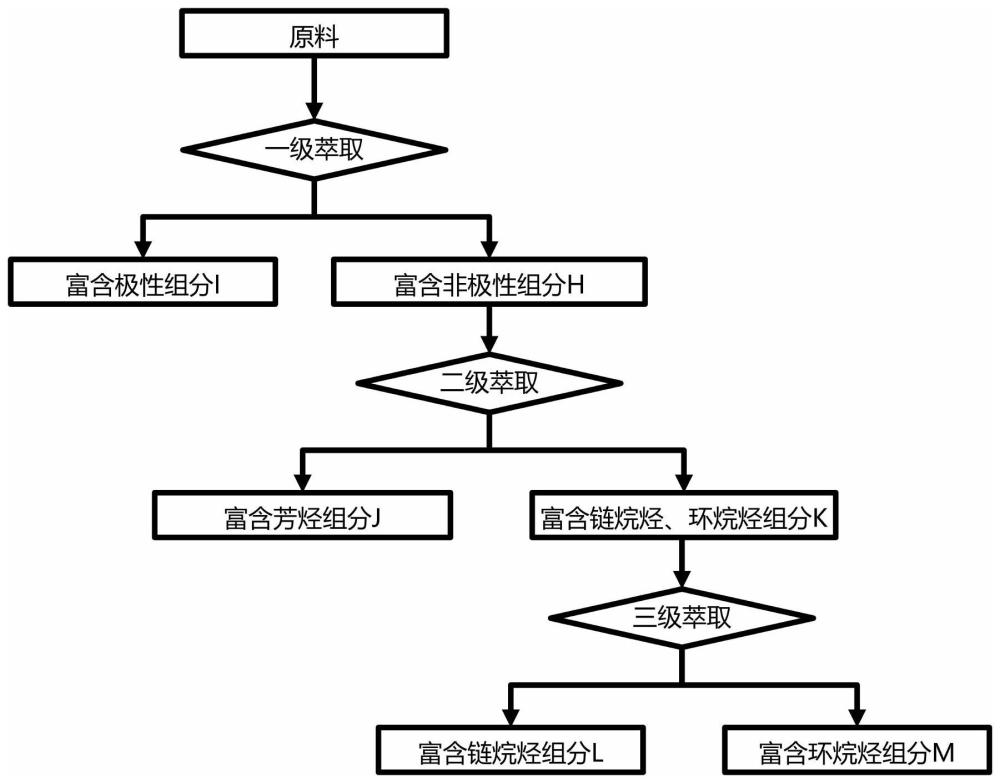 一种从蜡油中提取低芳烃和低环烷烃含量的链烷烃的方法及其应用与流程