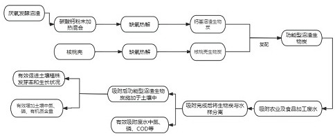 一种功能型复配生物炭的制备方法与应用与流程