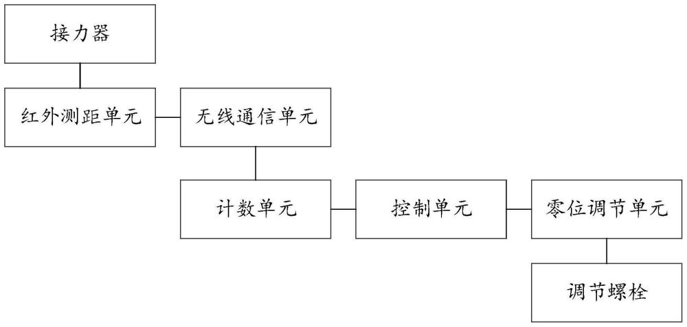 水轮机调速系统机械零位调整装置及方法与流程